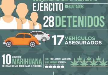 DETIENEN A 58 PERSONAS POR LA PROBABLE COMISIÓN DE DELITOS Y ASEGURAN 2 TONELADAS DE MARIHUANA