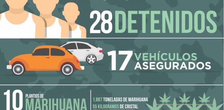 DETIENEN A 58 PERSONAS POR LA PROBABLE COMISIÓN DE DELITOS Y ASEGURAN 2 TONELADAS DE MARIHUANA