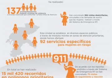 UNIDAD DE ATENCIÓN A MUJERES Y NIÑAS VÍCTIMAS DE VIOLENCIA HA ORIENTADO A MÁS DE 17 MIL VÍCTIMAS