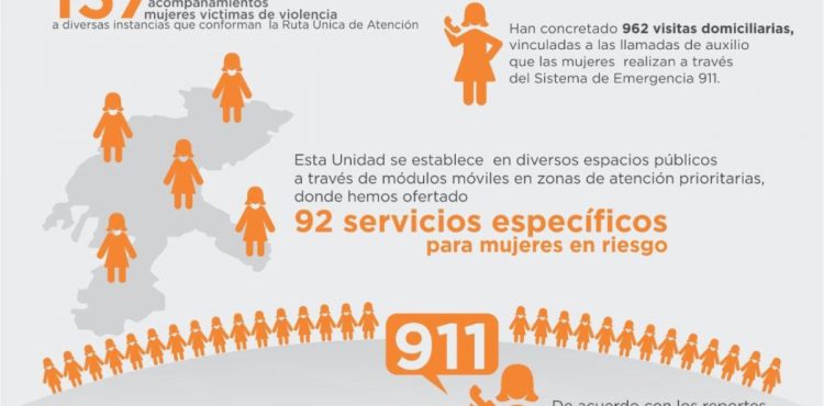 UNIDAD DE ATENCIÓN A MUJERES Y NIÑAS VÍCTIMAS DE VIOLENCIA HA ORIENTADO A MÁS DE 17 MIL VÍCTIMAS