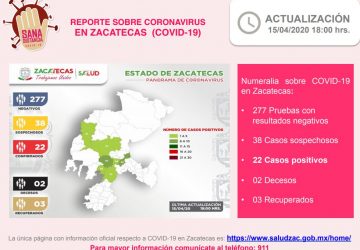 SUMAN 22 LOS CASOS POSITIVOS DE CORONAVIRUS EN ZACATECAS