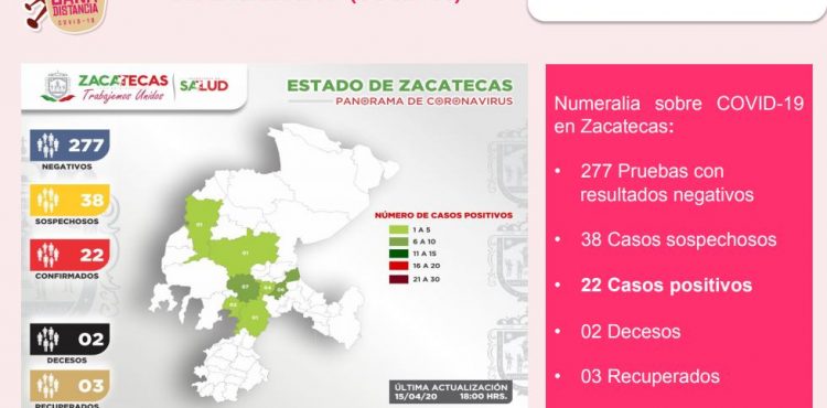 SUMAN 22 LOS CASOS POSITIVOS DE CORONAVIRUS EN ZACATECAS