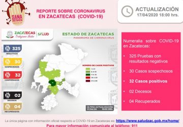 CON CINCO NUEVOS CASOS POSITIVOS DE CORONAVIRUS, EN ZACATECAS AUMENTA A 32 LOS CONTAGIADOS