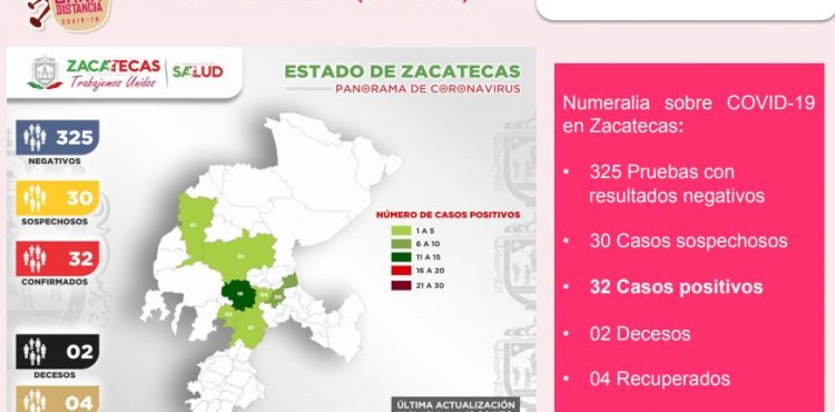 CON CINCO NUEVOS CASOS POSITIVOS DE CORONAVIRUS, EN ZACATECAS AUMENTA A 32 LOS CONTAGIADOS