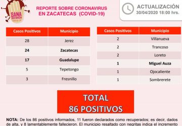 REGISTRA SSZ CINCO NUEVOS CASOS POSITIVOS DE CORONAVIRUS EN ZACATECAS