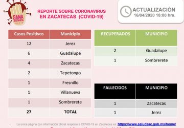 CON 12 CASOS POSITIVOS, JEREZ ES EL EPICENTRO DE LA PANDEMIA COVID-19 EN ZACATECAS