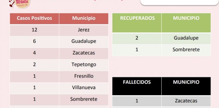 CON 12 CASOS POSITIVOS, JEREZ ES EL EPICENTRO DE LA PANDEMIA COVID-19 EN ZACATECAS