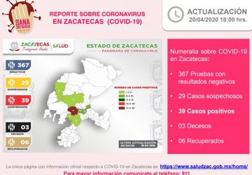 SE REGISTRAN TRES CASOS POSITIVOS MÁS DE COVID-19 EN ZACATECAS