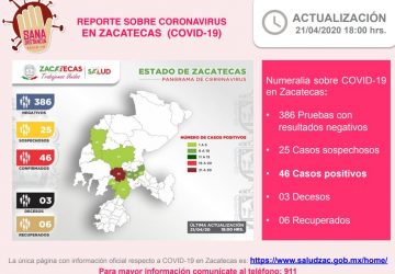 HAY EN ZACATECAS SIETE NUEVOS CASOS POSITIVOS DE CORONAVIRUS; SUMAN YA 46