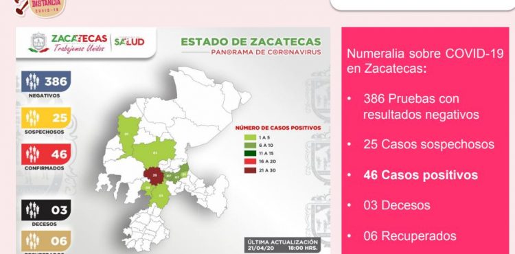 HAY EN ZACATECAS SIETE NUEVOS CASOS POSITIVOS DE CORONAVIRUS; SUMAN YA 46