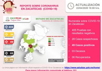 TRES CASOS POSITIVOS MÁS DE COVID-19 SON CONFIRMADOS EN ZACATECAS