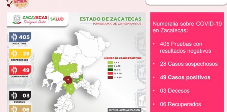 TRES CASOS POSITIVOS MÁS DE COVID-19 SON CONFIRMADOS EN ZACATECAS