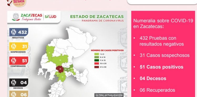 DOS CASOS POSITIVOS MÁS DE CORONAVIRUS EN ZACATECAS, AUMENTAN A 51