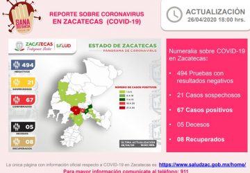 CONFIRMA SECTOR SALUD CASO NÚMERO 67 DE CORONAVIRUS  EN ZACATECAS