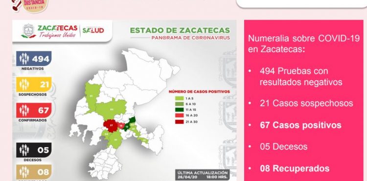 CONFIRMA SECTOR SALUD CASO NÚMERO 67 DE CORONAVIRUS  EN ZACATECAS