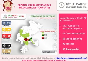 SUMA ZACATECAS 69 CASOS POSITIVOS DE CORONAVIRUS