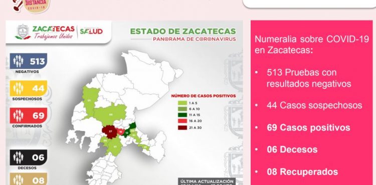 SUMA ZACATECAS 69 CASOS POSITIVOS DE CORONAVIRUS