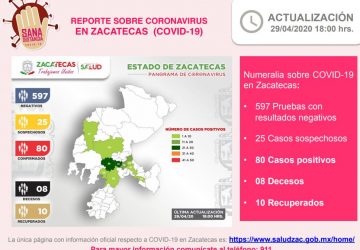 80 CASOS POSITIVOS DE COVID-19 EN ZACATECAS