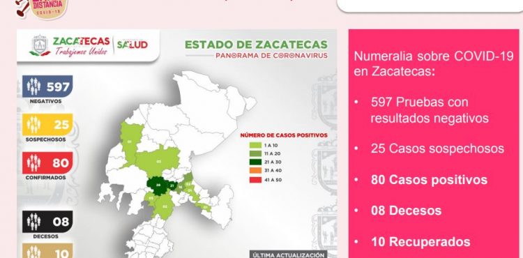 80 CASOS POSITIVOS DE COVID-19 EN ZACATECAS