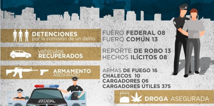 CERCA DE 3 MIL DOSIS DE DROGAS, 20 ARMAS DE FUEGO, MÁS DE 350 CARTUCHOS Y 35 PERSONAS, ASEGURAN PEP Y METROPOL