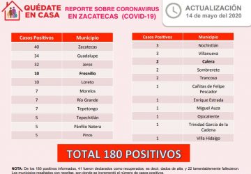 LLEGA A 180 EL NÚMERO DE CASOS POSITIVOS DE CORONAVIRUS EN ZACATECAS