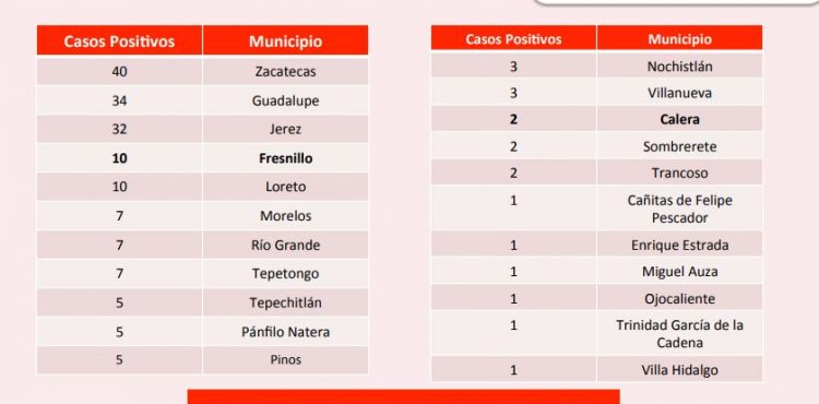 LLEGA A 180 EL NÚMERO DE CASOS POSITIVOS DE CORONAVIRUS EN ZACATECAS