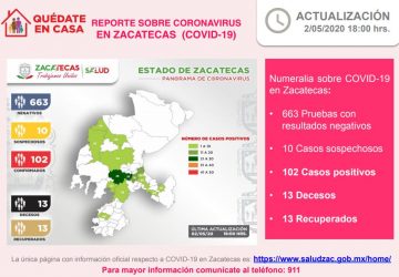 REBASA ESTADO DE ZACATECAS 100 CASOS POSITIVOS DE CORONAVIRUS