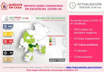 INCREMENTA A MÁS DE 120 EL NÚMERO DE CASOS POSITIVOS DE CORONAVIRUS EN ZACATECAS