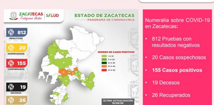 SE REGISTRAN OTROS CINCO CASOS POSITIVOS DE CORONAVIRUS EN ZACATECAS, LLEGA A 155