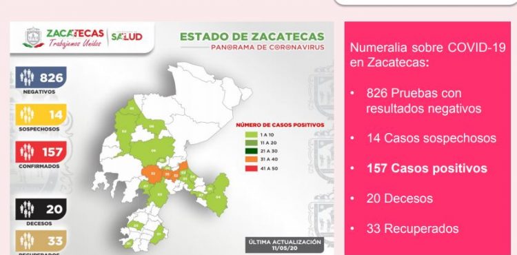 LLEGA ZACATECAS A 157 CASOS POSITIVOS DE CORONAVIRUS Y REGISTRA EL FALLECIMIENTO NÚMERO 20