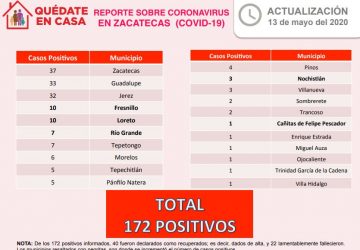 REGISTRA ZACATECAS 172 CASOS POSITIVOS DE CORONAVIRUS