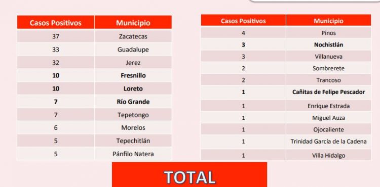 REGISTRA ZACATECAS 172 CASOS POSITIVOS DE CORONAVIRUS