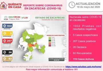 EN AUMENTO CASOS POSITIVOS DE CORONAVIRUS EN ZACATECAS; YA SON 207