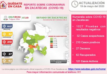 LLEGA A 210 LA CIFRA DE CASOS POSITIVOS DE CORONAVIRUS EN ZACATECAS Y SE REGISTRA EL FALLECIMIENTO NÚMERO 27