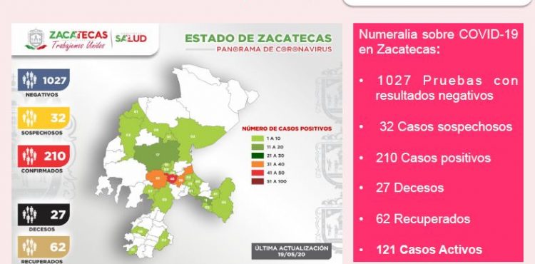 LLEGA A 210 LA CIFRA DE CASOS POSITIVOS DE CORONAVIRUS EN ZACATECAS Y SE REGISTRA EL FALLECIMIENTO NÚMERO 27