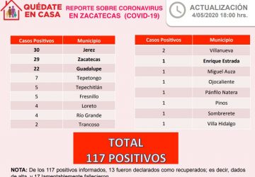 HAY EN ZACATECAS 117 CASOS POSITIVOS DE CORONAVIRUS
