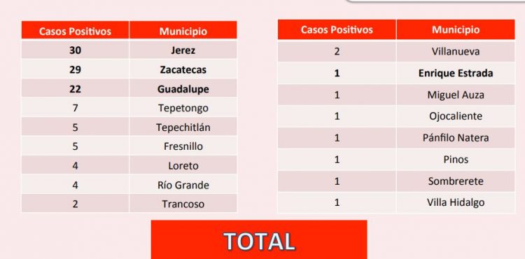 HAY EN ZACATECAS 117 CASOS POSITIVOS DE CORONAVIRUS