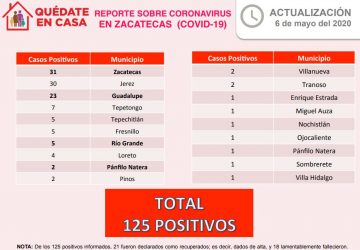 LLEGA A 125 EL NÚMERO DE CASOS POSITIVOS DE COVID-19 EN ZACATECAS