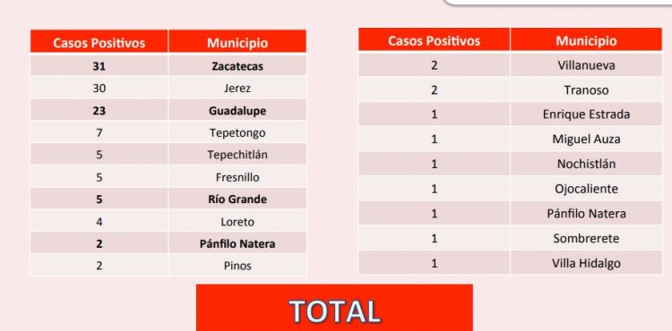 LLEGA A 125 EL NÚMERO DE CASOS POSITIVOS DE COVID-19 EN ZACATECAS