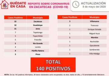 REPORTA SECTOR SALUD 3 NUEVOS CASOS POSITIVOS DE CORONAVIRUS Y 5 PACIENTES RECUPERADOS EN ZACATECAS