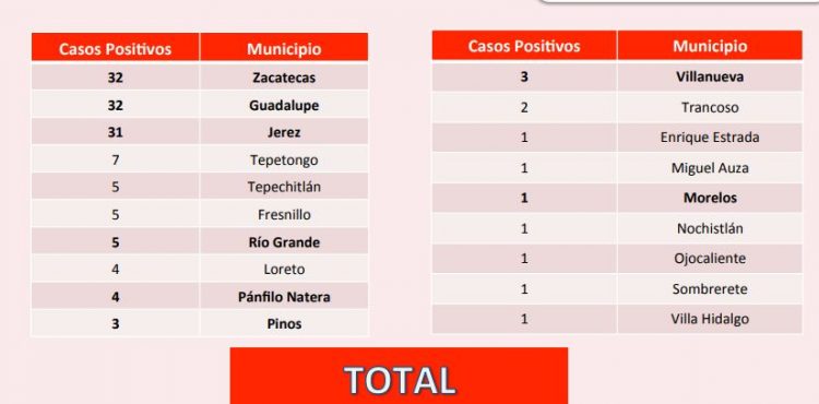 REPORTA SECTOR SALUD 3 NUEVOS CASOS POSITIVOS DE CORONAVIRUS Y 5 PACIENTES RECUPERADOS EN ZACATECAS