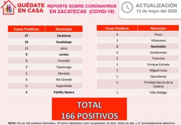 HAY OTROS NUEVE CASOS POSITIVOS DE CORONAVIRUS EN ZACATECAS; SON YA 166 EN TOTAL