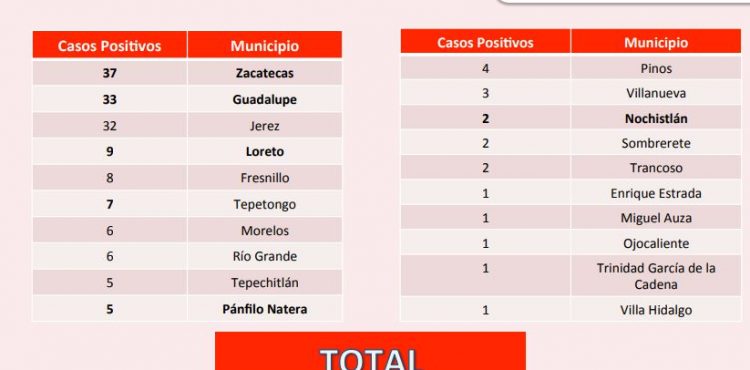 HAY OTROS NUEVE CASOS POSITIVOS DE CORONAVIRUS EN ZACATECAS; SON YA 166 EN TOTAL