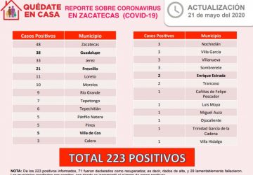 HAY 12 NUEVOS CASOS POSITIVOS DE CORONAVIRUS EN ZACATECAS; SON YA 223 EN TOTAL