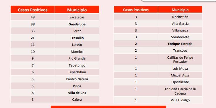 HAY 12 NUEVOS CASOS POSITIVOS DE CORONAVIRUS EN ZACATECAS; SON YA 223 EN TOTAL