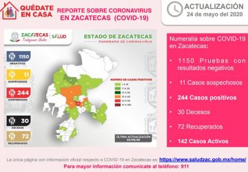 HAY SIETE NUEVOS CASOS POSITIVOS DE CORONAVIRUS EN ZACATECAS; YA SON 244 EN TOTAL