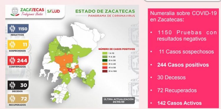 HAY SIETE NUEVOS CASOS POSITIVOS DE CORONAVIRUS EN ZACATECAS; YA SON 244 EN TOTAL