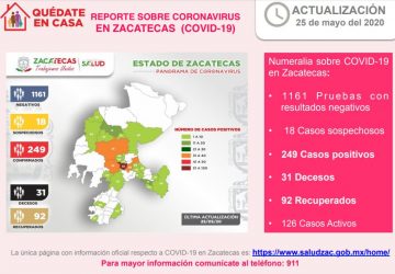 249, LOS CASOS POSITIVOS Y 31, LOS FALLECIMIENTOS POR CORONAVIRUS EN ZACATECAS