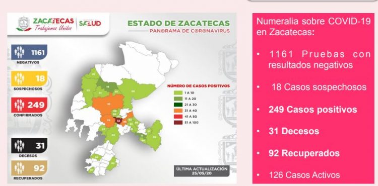249, LOS CASOS POSITIVOS Y 31, LOS FALLECIMIENTOS POR CORONAVIRUS EN ZACATECAS
