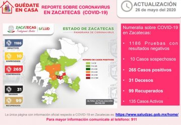 CRECE A 265 LA CIFRA DE CASOS POSITIVOS DE CORONAVIRUS EN ZACATECAS; HOY HUBO 16 NUEVOS